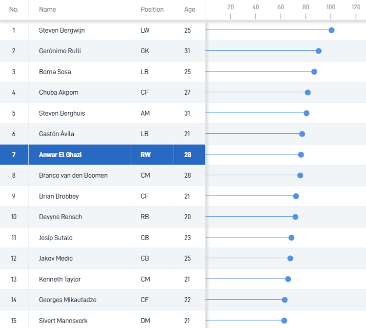 Anwar El Ghazi zou op basis van SciSkill een basisplaats moeten kunnen veroveren bij Ajax.