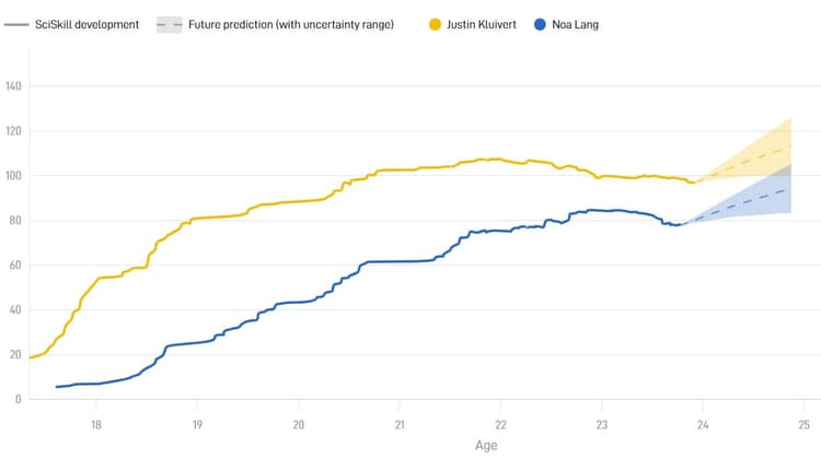 Data van SciSports laten zien dat Justin Kluivert een stuk verder is in zijn ontwikkeling als Noa Lang.