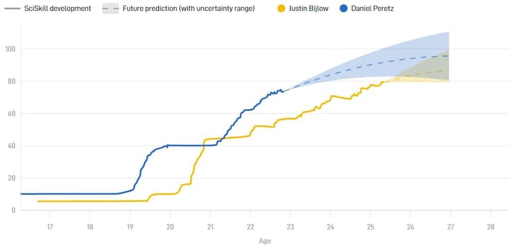 Daniel Peretz kan op termijn een hoger niveau halen dan Justin Bijlow.