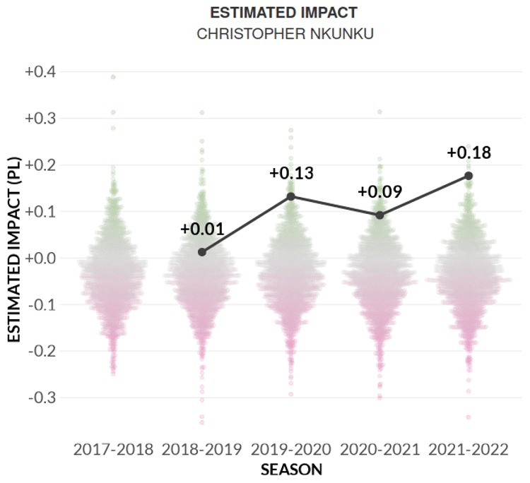Christopher Nkunku stats