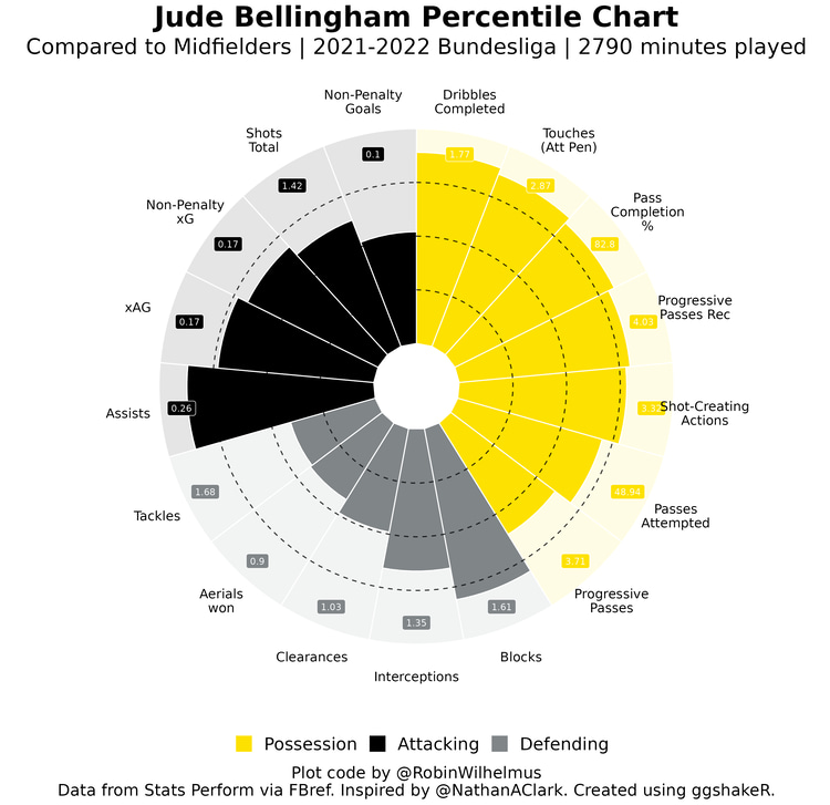 Jude Bellingham pizza chart 2021/22