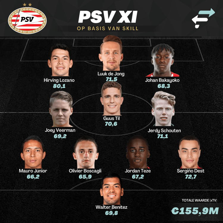 De ideale opstelling van PSV op basis van Skill.