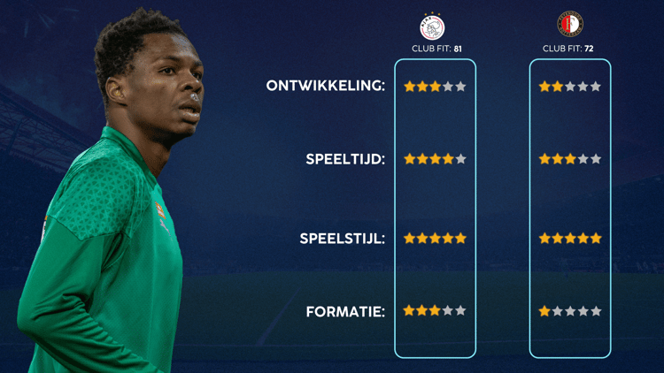 De Career Advice Tool berekent op basis van data in hoeverre speler en club bij elkaar passen. Deze inschatting komt voort uit onder meer de verwachte transferwaarde (ETV), speelstijl, het niveau en het geprojecteerde potentieel van de speler. Diverse factoren als mogelijkheid tot ontwikkeling, kansen op speeltijd, de speelstijl en formatie van de club, zijn van invloed op de uitkomst.