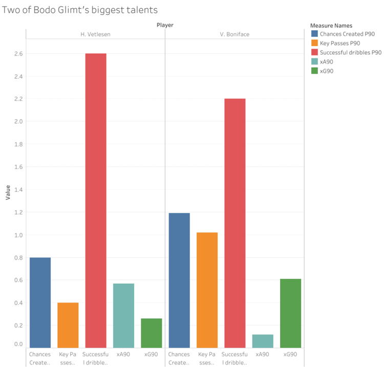 Bodo Glimt and the Norwegian revolution: The next stars to come through