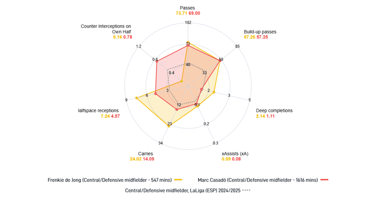 De Jong vs Casado, 2024/25