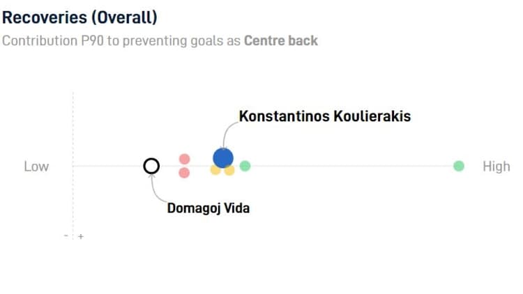 Ondanks zijn jonge leeftijd, weet Konstantinos Koulierakis zich al te onderscheiden op het gebied van intercepties.