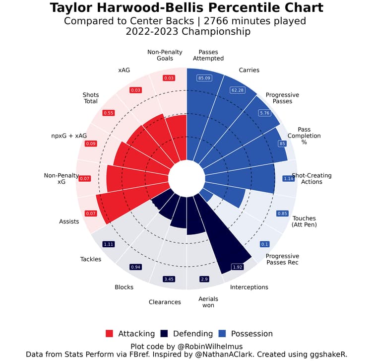 Taylor Harwood-Bellis’ pizza chart from the 2022/23 English Championship.