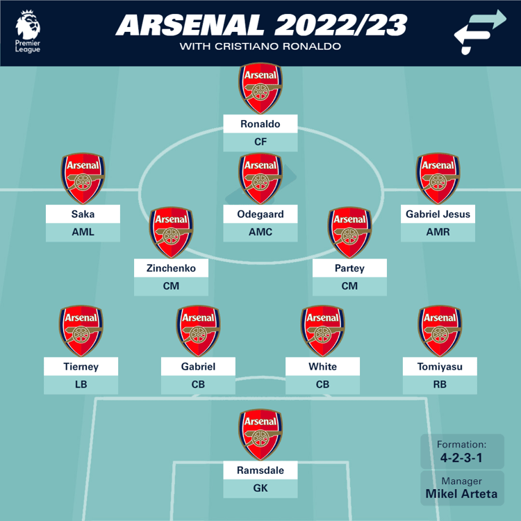 Would Arsenal qualify for the Champions League with Cristiano Ronaldo leading the line?