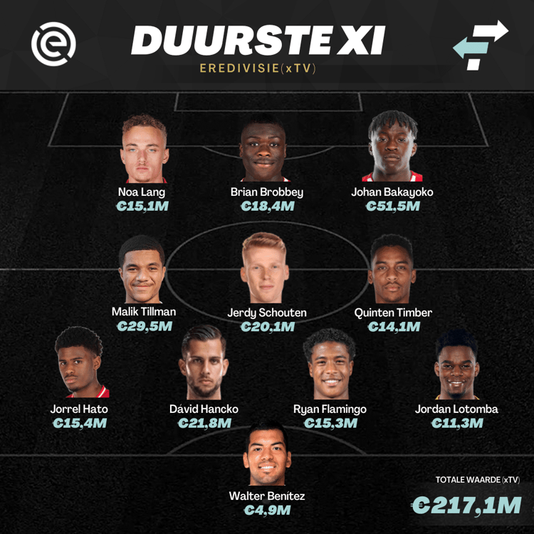 De Eredivisie-opstelling op basis van Estimated Transfer Value (ETV) met alle fitte spelers.