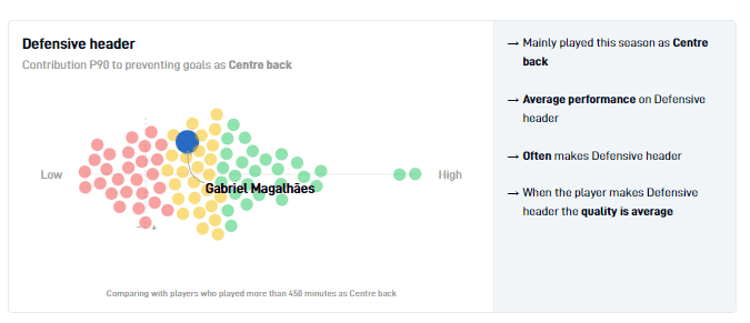 Gabriel Magalhães blonk vorig seizoen niet uit in kopduels.
