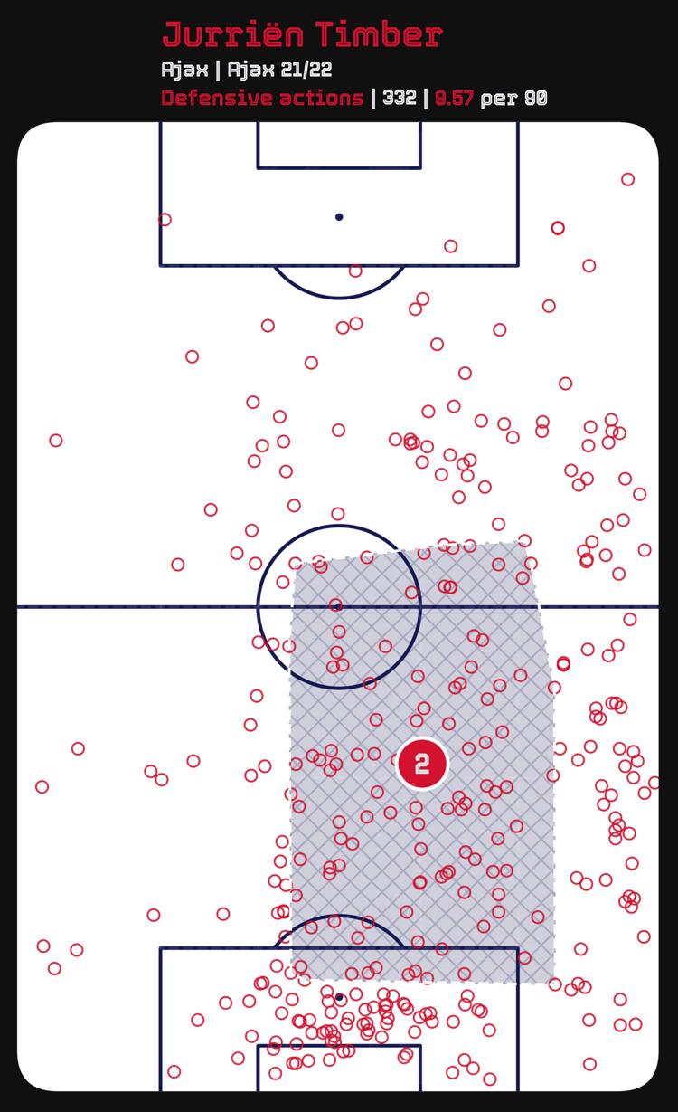 Jurrien Timber’s defensive actions from the 2021/22 Eredivisie. (Image credit: Vizz App)