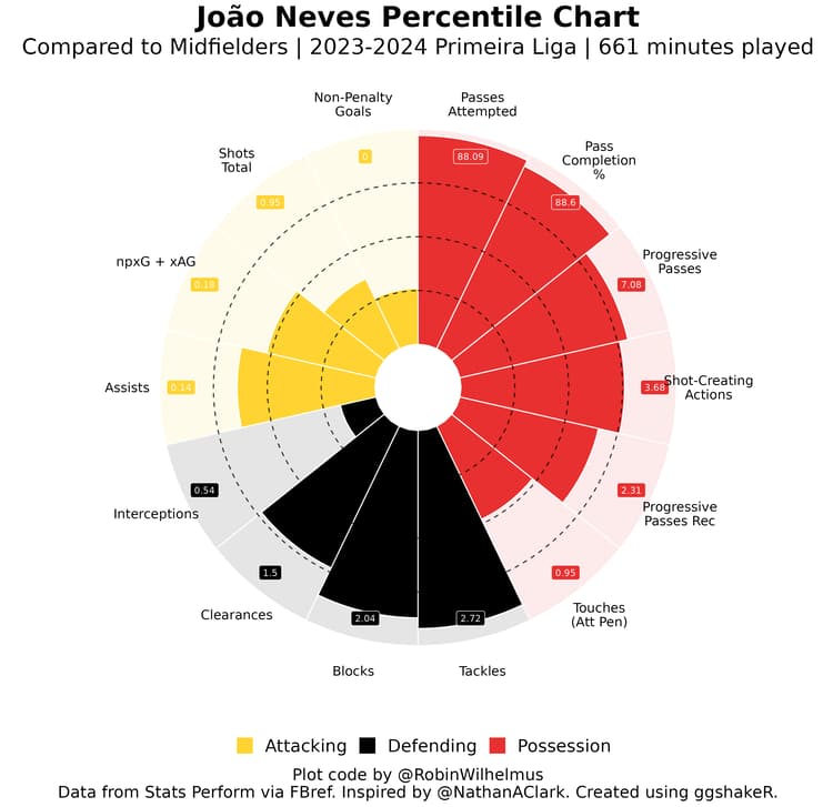 Joao Neves’ pizza chart from the 2023/24 Primeira Liga season so far