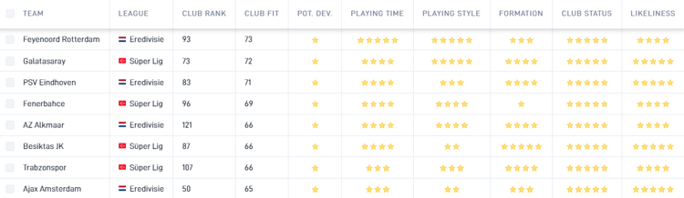 Feyenoord, Galatasaray en PSV blijken betere bestemmingen voor Branco van den Boomen dan Ajax.