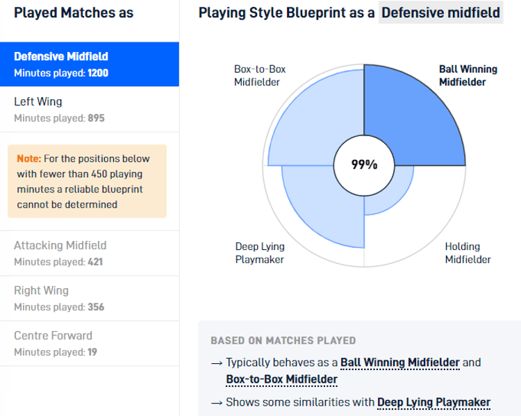 Jude Bellingham – 2019/20 with Birmingham City Credit: SciSports