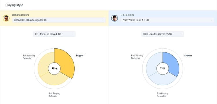 De speelstijlen van Danilho Doekhi en Min-jae Kim komen veel overeen.