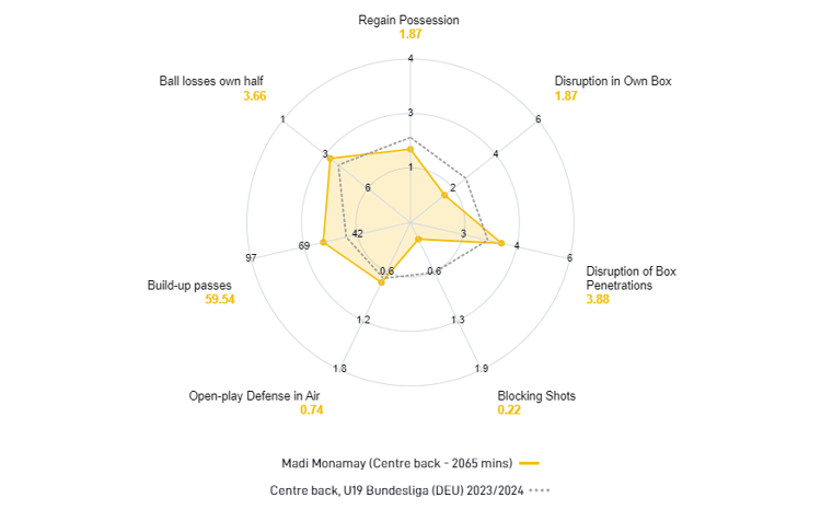 Uit de statistieken blijkt dat Madi Monamay hoog op het veld staat en veel bijdraagt aan de opbouw.