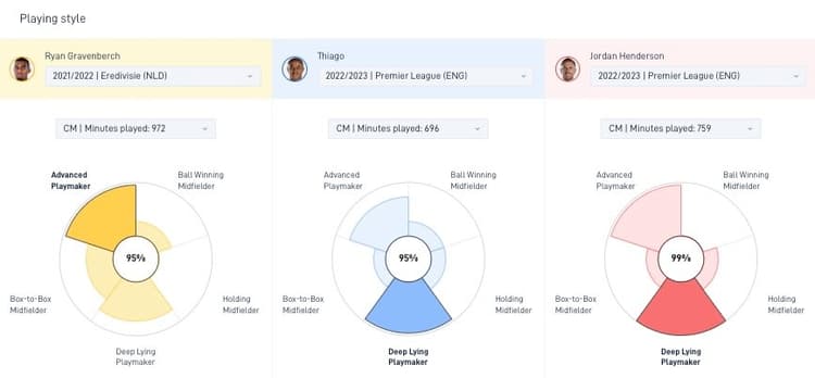 Ryan Gravenberch kan net als Thiago Alcántara en Jordan Henderson als diepliggende spelmaker spelen.