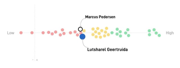 Lutsharel Geertruida behoort dit seizoen niet tot de beste rechtsbacks van de Eredivisie.