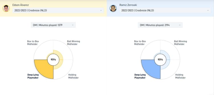 Ramiz Zerrouki en Edson Álvarez spelen dit seizoen in dezelfde rol bij hun clubs.