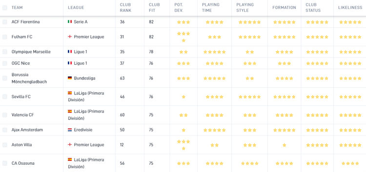 Ajax blijkt een zeer goede bestemming voor Wout Weghorst.