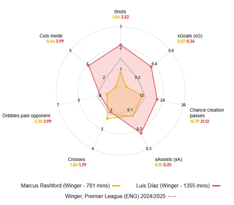 Luis Diaz crushes Marcus Rashford statistically