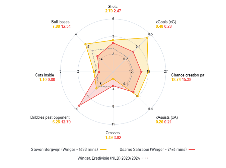 Osame Sahraoui en Steven Bergwijn hebben een vergelijkbare speelstijl, maar verschillen toch op een aantal punten. Sahraoui dribbelt vaker zijn tegenstander voorbij, terwijl Bergwijn bijvoorbeeld een hoger gemiddeld aantal Expected Goals heeft.