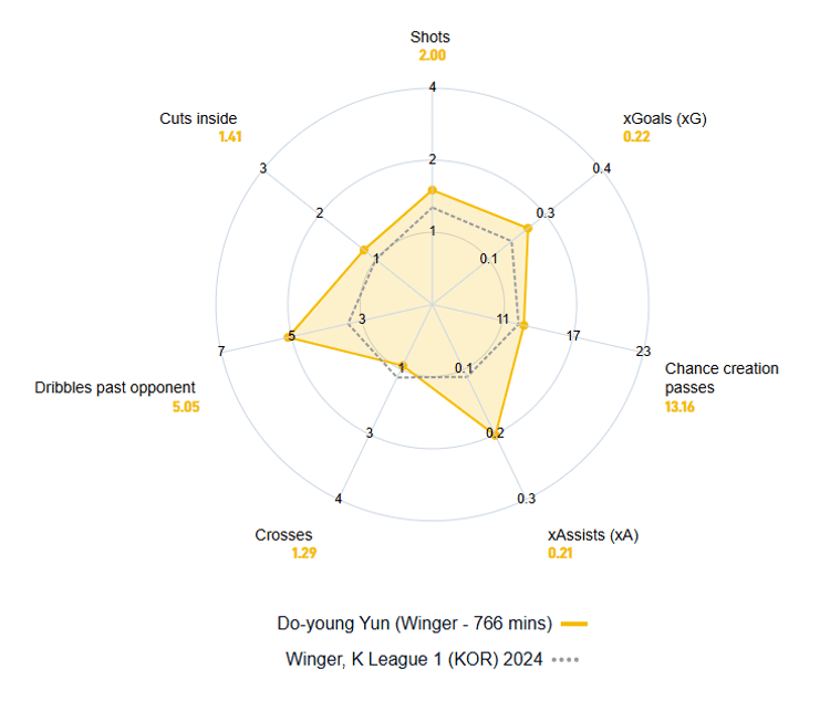Do-young Yoon's 2024 performance