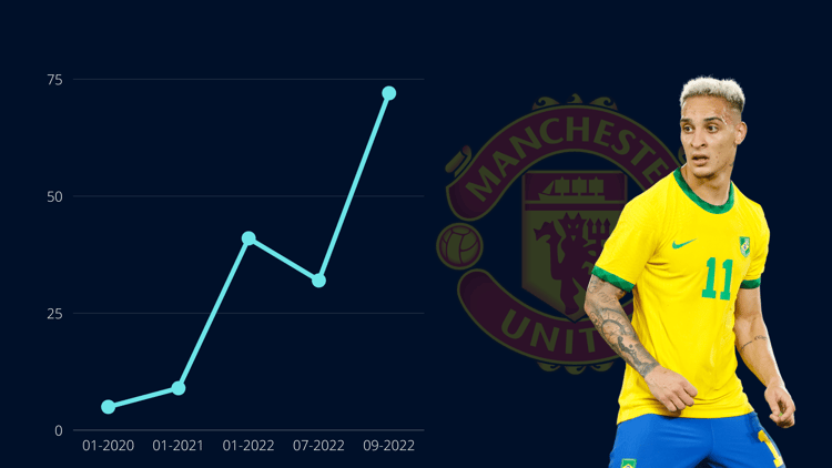 De marktwaarde van Antony nam de afgelopen periode explosief toe
