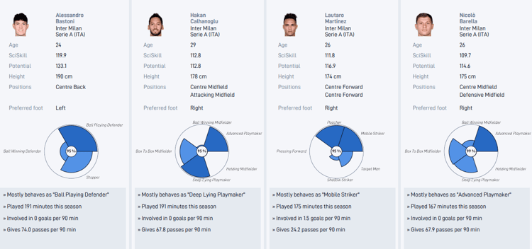 De middenvelders van Internazionale, Hakan Calhanoglu en Nicolò Barella speelden tegen AC Monza en Cagliari de voorbije weken in een totaal andere rol dan dat Davy Klaassen gewend was de laatste jaren. 