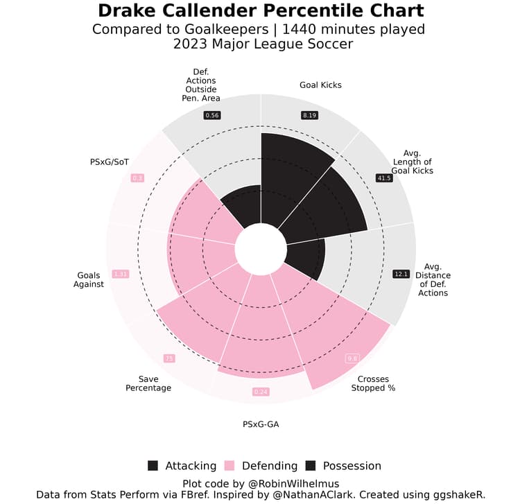Drake Callender’s pizza chart in MLS 2023