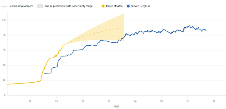 James McAtee heeft de Potential om een betere speler te worden dan Steven Berghuis