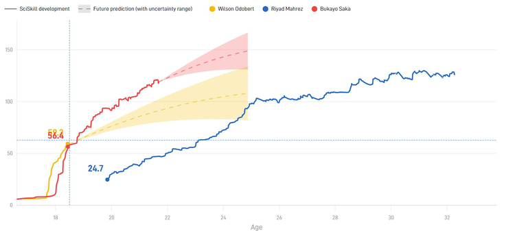 Odobert is BETTER than Saka at the same age
