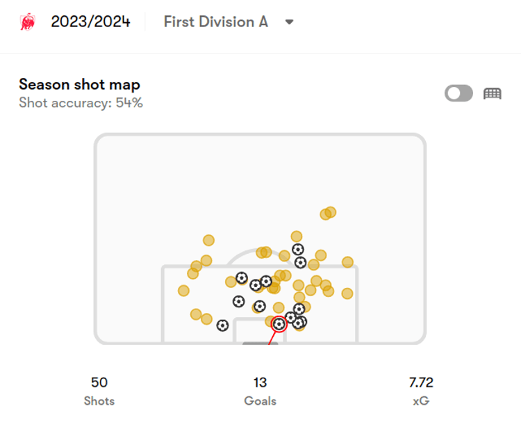 Mohamed Amoura’s shotmap in the 2023/24 Belgian Pro League season so far