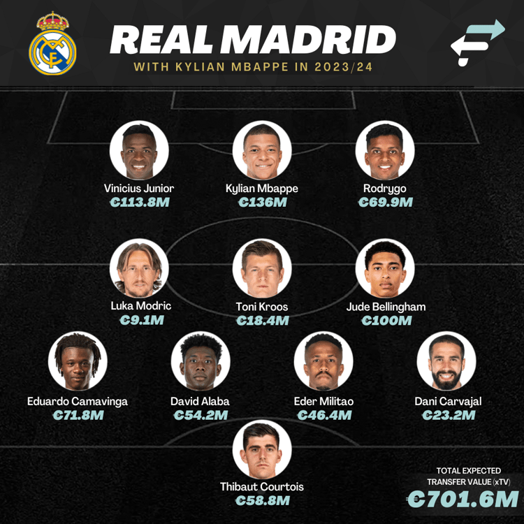 Madrid if Mbappe signs this summer