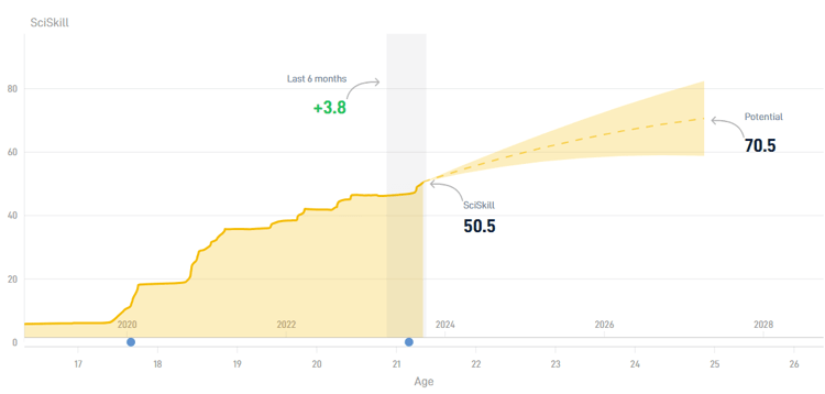 De SciSkill-ontwikkeling en potentie van Sontje Hansen.