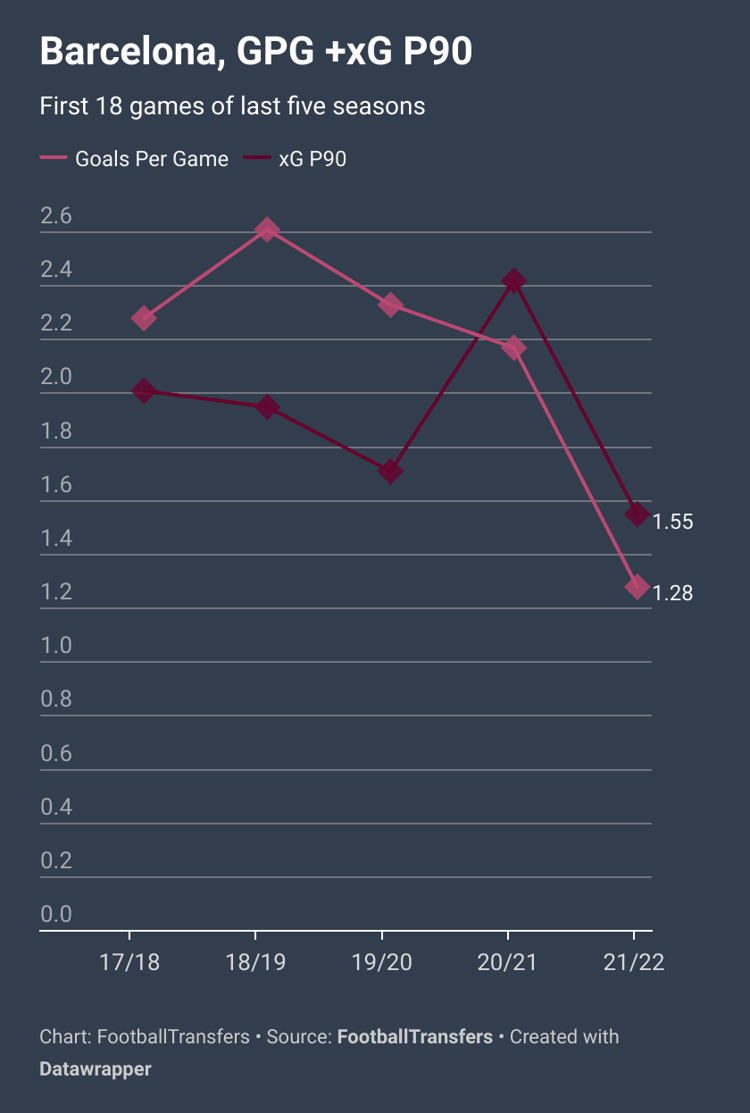 Barca stats