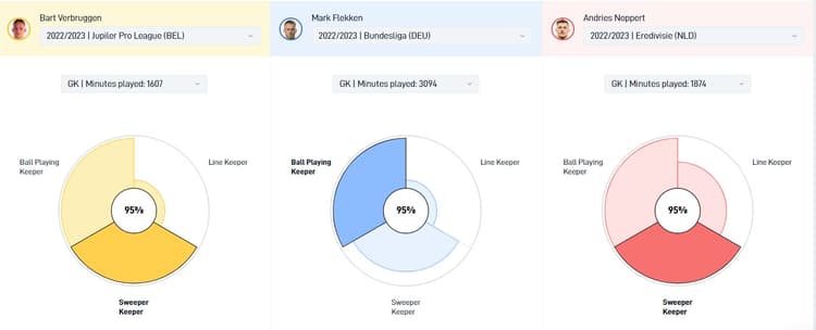 Mark Flekken is een echte meevoetballende doelman. Meer dan bijvoorbeeld Bart Verbruggen en Andries Noppert, die beiden meer weg hebben van een vliegende kiep.