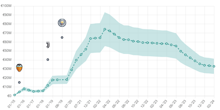 Cancelo's ETV was as high as €74.3m two short seasons ago.