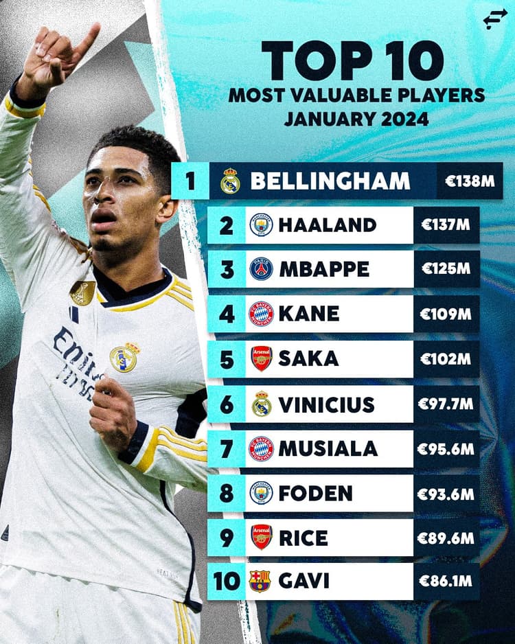 De top 10 meest waardevolle spelers ter wereld (januari 2024).