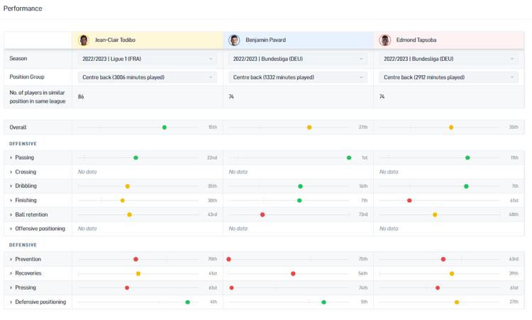 The statistical comparison between Todibo, Pavard and Tapsoba