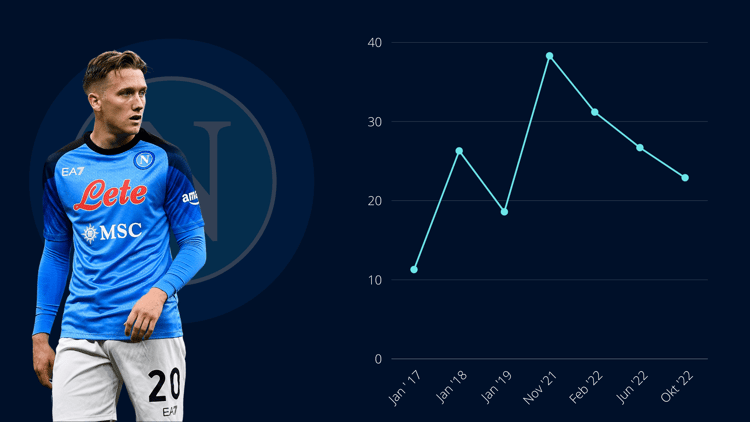 Piotr Zielinski, Napoli, 2022/23