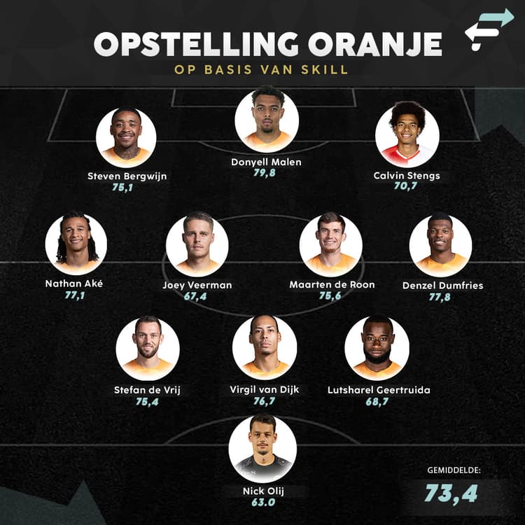 De ideale opstelling van Oranje op basis van Skill.