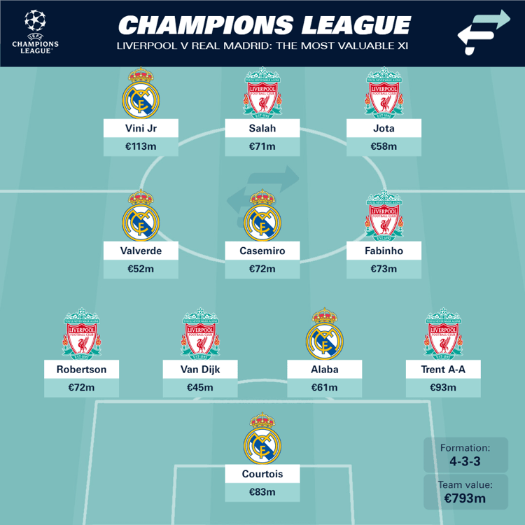 Liverpool vs Real Madrid most valuable XI