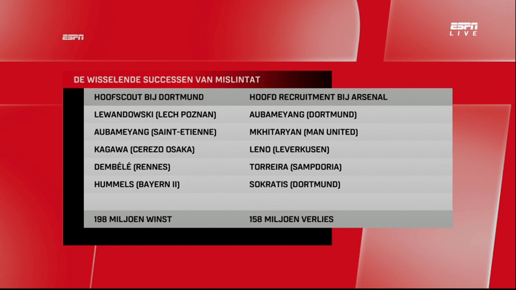 Sven Mislintat kende wisselende successen in het verleden