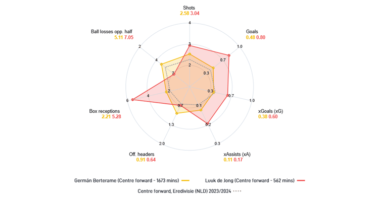 Deze graphic laat zien dat Luuk de Jong op veel aspecten nog steeds de betere spits is ten opzichte van Germán Berterame. Met name op het gebied van onderscheppingen in het zestienmetergebied. Berterame lijdt overigens wel minder balverlies in de gevarenzone dan de spits van PSV.