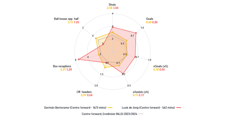 Deze graphic laat zien dat Luuk de Jong op veel aspecten nog steeds de betere spits is ten opzichte van Germán Berterame. Met name op het gebied van onderscheppingen in het zestienmetergebied. Berterame lijdt overigens wel minder balverlies in de gevarenzone dan de spits van PSV.