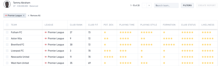 The best clubs for Tammy Abraham to join, according to SciSports