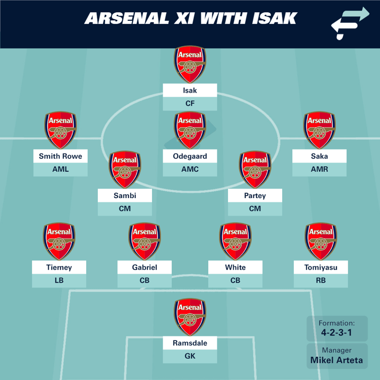 Arsenal XI with Alexander Isak