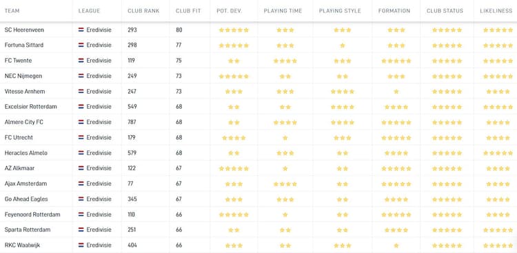 SC Heerenveen blijkt volgens de Career Tool de best mogelijke bestemming voor Ramon Hendriks te zijn in Nederland. Dit is onder meer gebaseerd op speeltijd, speelstijl en mogelijke ontwikkeling.