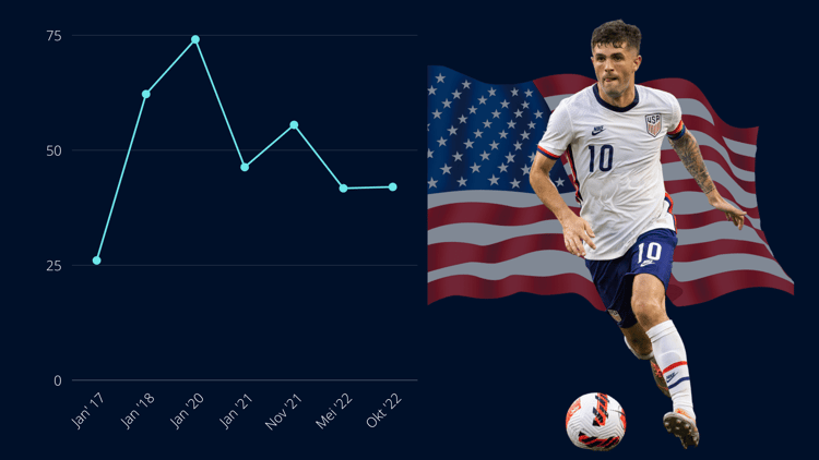 Christian Pulisic, USA, 2022/23